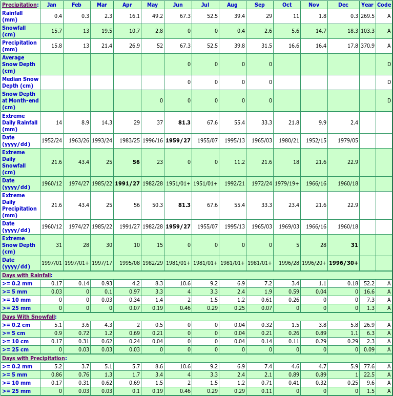 Shackleton CDA EPF Climate Data Chart